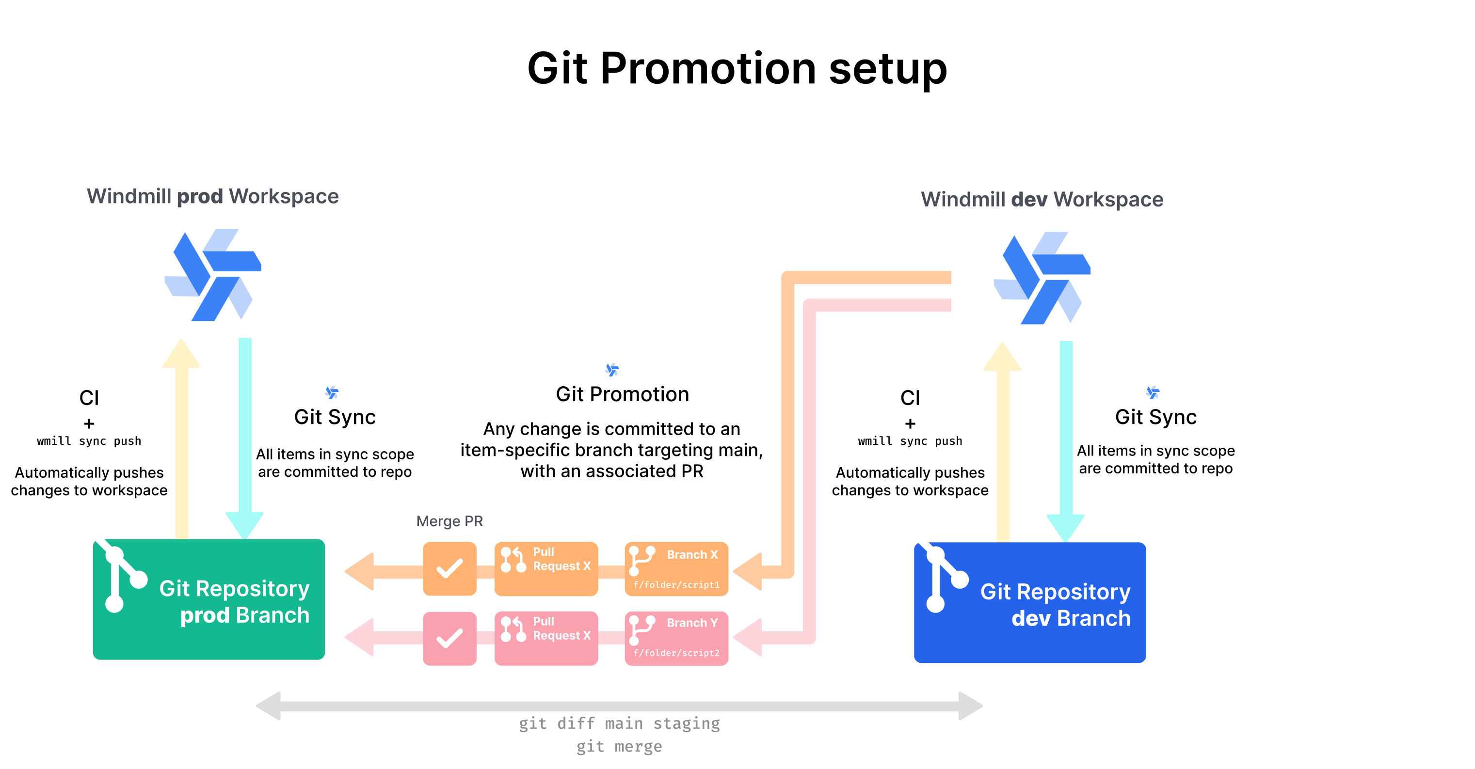 Edits to staging use the stage 2 fork workflow Git Promotion